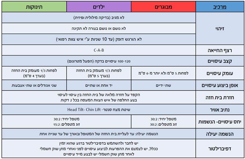 סכימת החייאה