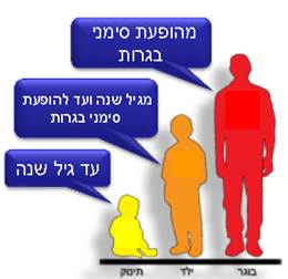 הגדרות גיל בהחייאה